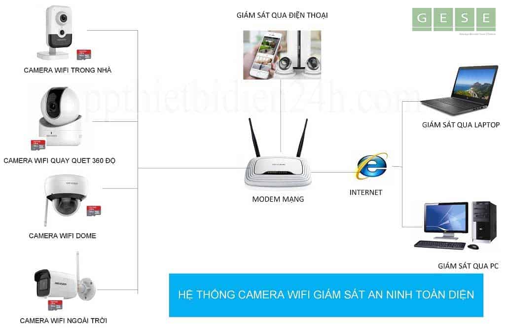 hệ thống camera wifi ip không dây